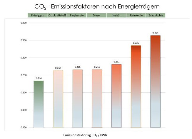 CO2 Emissionsfaktoren nach Energieträgern